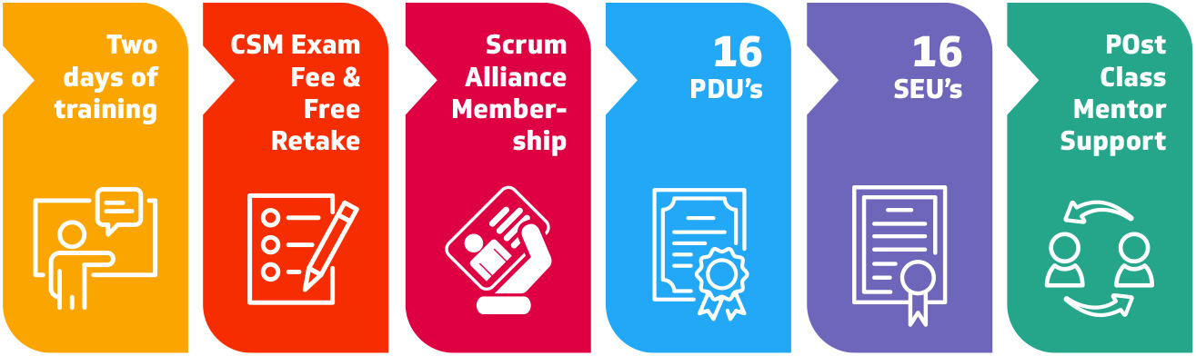 Two days of training, CSM Exam, Fee & Free Retake, Scrum Alliance Membership, 16 PDU’s, 16 SEU’s, Post Class Mentor Support